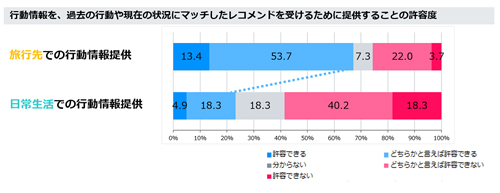 行動情報の提供における許容度