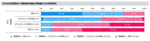 PDSと情報信託銀行の利用意向