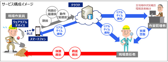 IoTで作業員の労働災害を防止