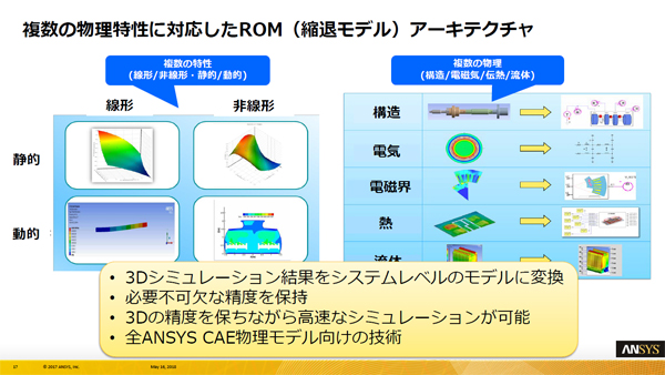 ROMアーキテクチャの概要