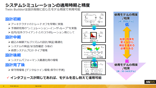Twin Builderのシステムシミュレーション適用時期のイメージ