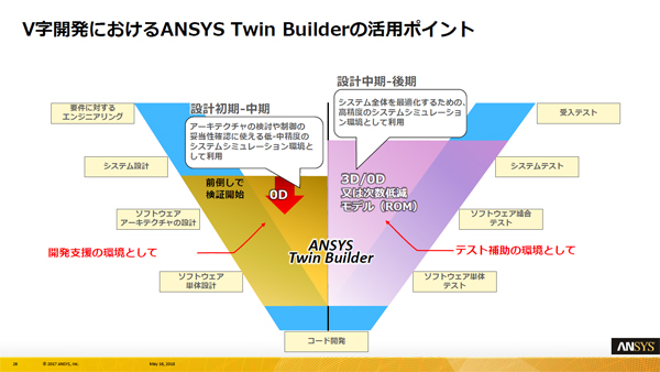 Twin BuilderをV字開発に当てはめたイメージ