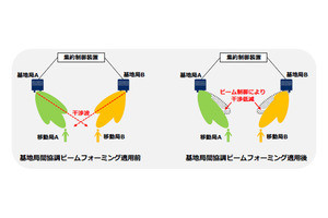 基地局間協調ビームフォーミングで複数移動局に5G無線通信を達成