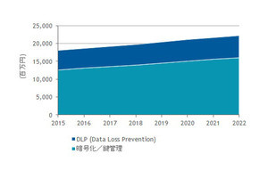 国内の情報保護対策製品市場は2022年に61億円へ拡大 - IDCが調査