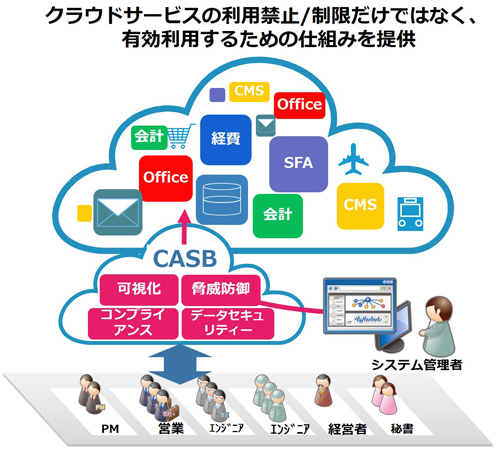 CASBサービスの概念図