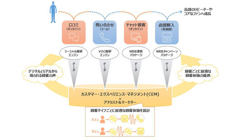 デジタルカスタマーサービスのイメージ