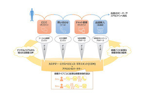 凸版×ベルシステム24がデジタルカスタマーサービスの開発に着手