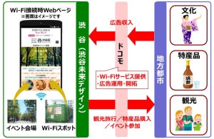 渋谷区でフリーWi-Fiを活用した広告モデルの実証実験 - NTTドコモ