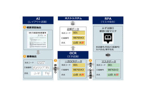 みずほFG、AI活用の事務効率化ソリューションを実用化