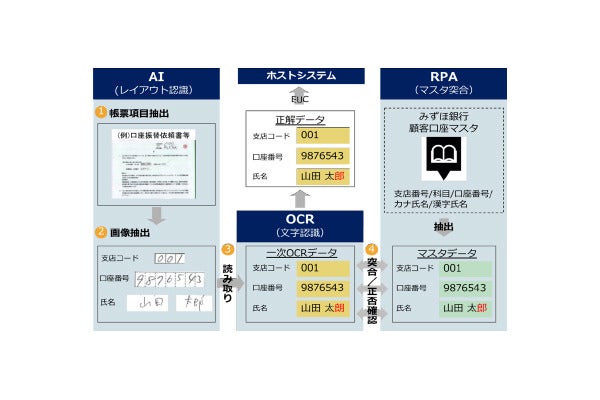 みずほFG、AI活用の事務効率化ソリューションを実用化 | TECH+（テックプラス）