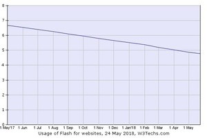 Flashを利用しているWebサイトは4.8%、Google.comは利用