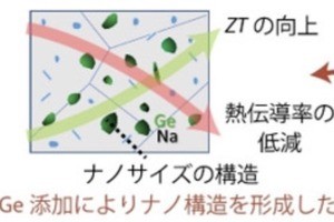 産総研、ナノ構造の形成によるカスケード型熱電変換モジュールで効率12％達成