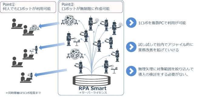 ノンプログラミングでのロボ作成のイメージ