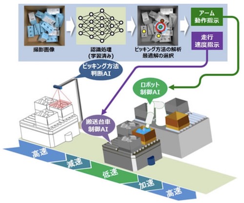 複数AI協調制御技術のリアルタイム処理イメージ