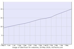 Let's EncryptのIdenTrust、1年間でシェア倍増