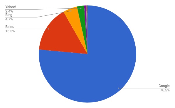 2018年4月検索エンジンシェア - データ: Net Applications