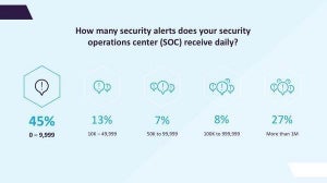 IT専門家の約3割、1日に100万以上のセキュリティアラートを受信