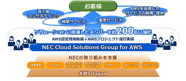 体制・サービス強化の全体像