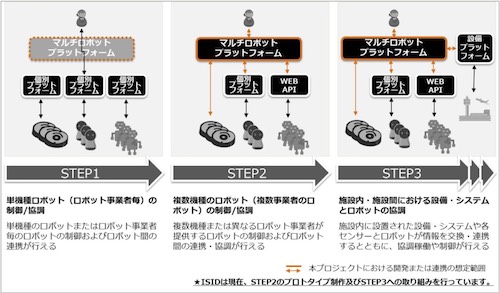 同プロジェクトが目指すマルチロボットプラットフォームの開発ステップ(出所:ISIDニュースリリース)