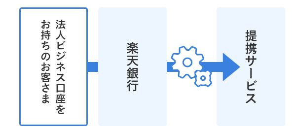 API活用の楽天銀行ビジネスサポートプログラム概要(同社資料より)