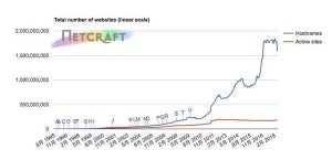 Webサイト数が2億程減少 - Netcraft 5月Webサーバ調査