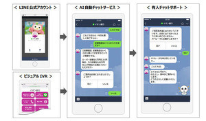 イオン銀行、「LINE」を活用したチャットサポートを導入