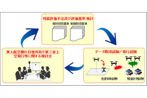 NEDOなど、ドローンなどの新たな安全評価基準の開発に着手