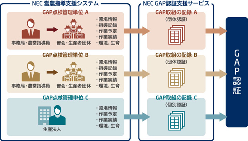 「NEC GAP認証支援サービス」との連携イメージ