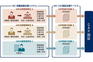 「NEC 営農指導支援システム」の最新版-GAP認証支援サービスなど
