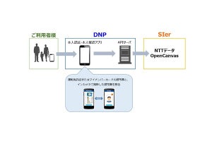 DNPの本人認証・本人確認アプリがNTTデータのクラウドとAPI接続