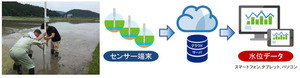 KDDIと豊岡市が水位センサーによる水田管理省力化実証事業を開始