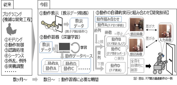 新技術の概要