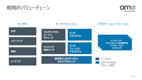 amsの戦略的バリューチェーン