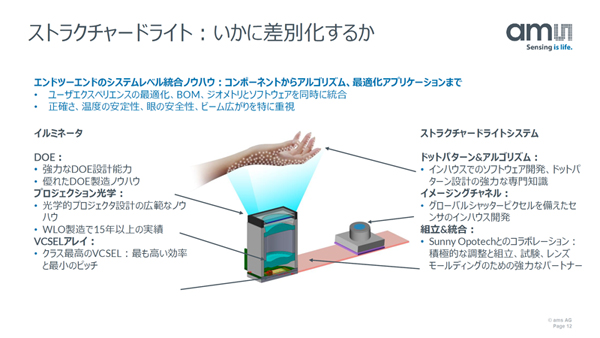 ストラクチャードライト方式のシステムイメージ