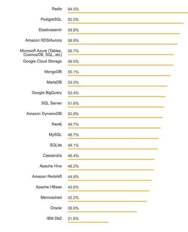 もっとも愛されているデータベース - 資料: Stack Overflow提供