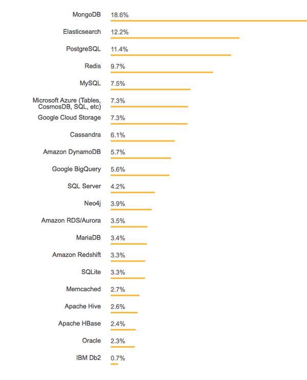 もっとも求められているデータベース - 資料: Stack Overflow提供