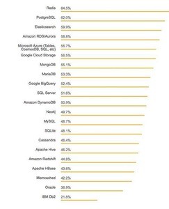 2018年 人気＆嫌われデータベーストップ21 - Stack Overflow