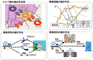 ドコモ、国総研、東京大学、交通ビッグデータ「人口流動統計」を開発