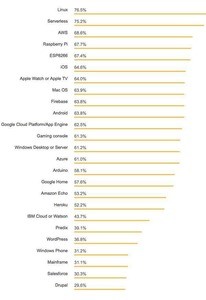 2018年人気＆嫌われプラットフォームトップ25 - Stack Overflow