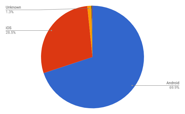 2018年5月モバイルOSシェア/円グラフ - Net Applications報告