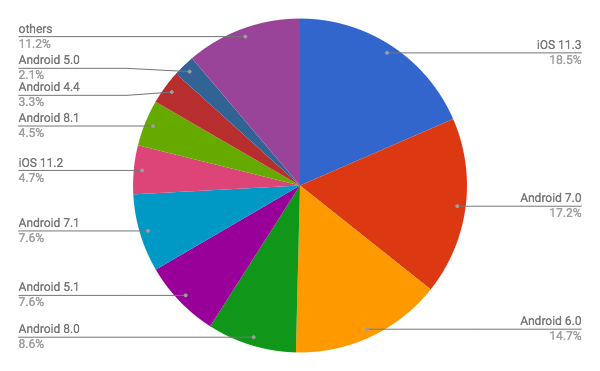 2018年5月モバイルOSバージョン別シェア/円グラフ - Net Applications報告