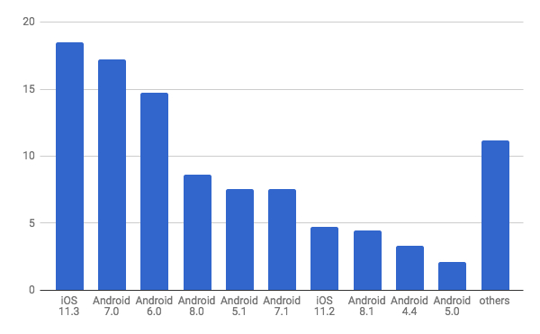 2018年5月モバイルOSバージョン別シェア/棒グラフ - Net Applications報告