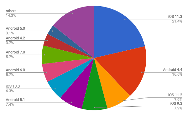 2018年5月タブレットOSバージョン別シェア/円グラフ - Net Applications報告