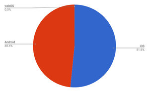 iOSとAndroidが拮抗 - 5月タブレットOSシェア