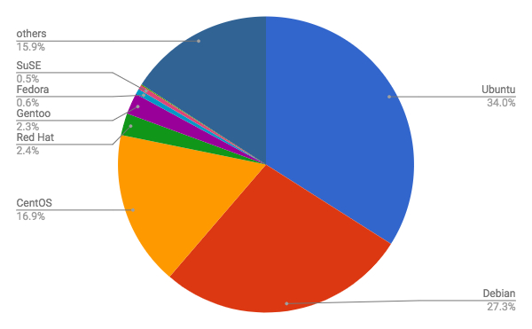 2018年6月Webサイト向けLinuxディストリビューションシェア/円グラフ