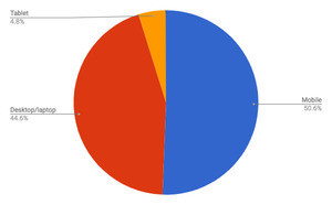 モバイル増加 - 5月デバイスタイプ別シェア