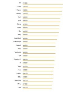 2018年お金になるプログラミング言語トップ25 - Stack Overflow