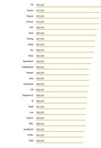 2018年お金になるプログラミング言語トップ25 - Stack Overflow