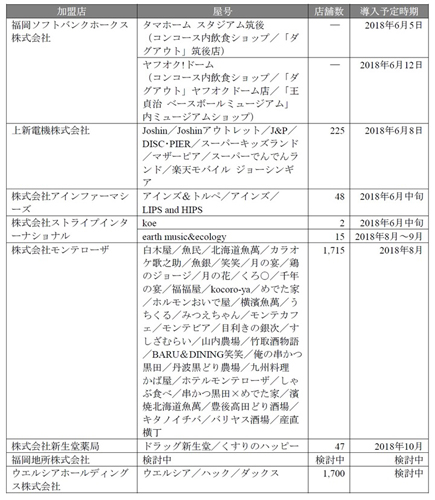 「コード支払い」加盟店一覧(2018年6月5日時点。予定含む)