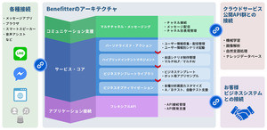 CTC、AIを活用したチャット開発プラットフォーム